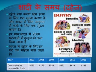 शादी के समय (दिेि)
 दिेि प्रथा कन्या भ्रूण ित्या
के ललए एक मुख्य कािण िै।
औि भािि में ललंग अनुपाि
में कमी के ललए एक मुख्य
कािण िै।
 िि साल भािि में 2500
घिनाओं में दुल्िन को िला
हदया िािा िै
 भािि में दिेि के ललए िि
घंिे एक महिला मािा िािा
िै।
Year 2007 2008 2009 2010 2011 2012
Dowry deaths
reported in India
8093 8172 8383 8391 8619 8233
 