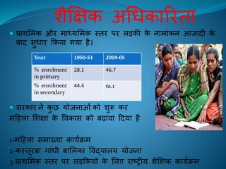 शैक्षक्षक अचधकारििा
 प्राथलमक औि माध्यलमक स्िि पि लड़की के नामांकन आिादी के
बाद सुधाि ककया गया िै।
 सिकाि ने कु छ योिनाओं को शुरू कि
महिला लशक्षा के विकास को बढािा हदया िै
1-महिला समाख्या कायिक्रम
2-कस्िूिबा गांधी बाललका विद्यालय योिना
3-प्राथलमक स्िि पि लड़ककयों के ललए िाष्रीय शैक्षक्षक कायिक्रम
Year 1950-51 2004-05
% enrolment
in primary
28.1 46.7
% enrolment
in secondary
44.4 61.1
 
