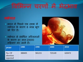 विलभन्न चिणों में भेदभाि
गभिपात
 भािि में वपछले एक दशक में
गभिपाि के कािण 8 लाि भ्रूण
िो हदए िै।
 गभिपाि से संबंचधि िहिलिाओं
के कािण िि साल 20000
महिलाएं मि िािी िैं।
year 1980 1990 2000 2010
No. Of
abortion
reported
388405 581215 725149 620472
 