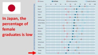 In Japan, the
percentage of
female
graduates is low http://www.economist.com/blogs/dailychart/2011/09/female-graduation-rates
 