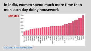 http://blog.oecdfactblog.org/?p=400
In India, women spend much more time than
men each day doing housework
Minutes
 