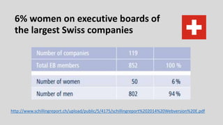 6% women on executive boards of
the largest Swiss companies
http://www.schillingreport.ch/upload/public/5/4175/schillingreport%202014%20Webversion%20E.pdf
 