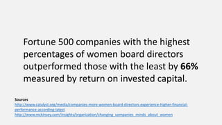 Sources
http://www.catalyst.org/media/companies-more-women-board-directors-experience-higher-financial-
performance-according-latest
http://www.mckinsey.com/insights/organization/changing_companies_minds_about_women
Fortune 500 companies with the highest
percentages of women board directors
outperformed those with the least by 66%
measured by return on invested capital.
 