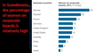 https://www.mckinseyquarterly.com/The_global_gender_agenda_3027
In Scandinavia,
the percentage
of women on
corporate
boards is
relatively high
 