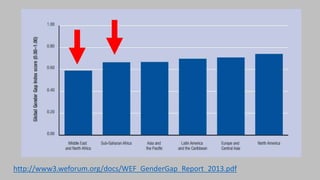 http://www3.weforum.org/docs/WEF_GenderGap_Report_2013.pdf
 