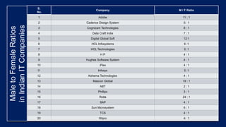 S.
No.
Company M / F Ratio
1 Adobe 11 ; 1
2 Cadence Design System 5: 1
3 Cognizant Technologies 8 : 1
4 Data Craft India 7 : 1
5 Digital Global Soft 12:1
6 HCL Infosystems 6 :1
7 HCL Technologies 5 :1
8 H P 4 : 1
9 Hughes Software System 4 : 1
10 iFlex 4 : 1
11 Infosys 5 :1
12 Kshema Technologies 4 : 1
13 Mascon Global 19 : 1
14 NIIT 2 : 1
15 Phillips 3 : 1
16 Rolta 24 : 1
17 SAP 4 : 1
18 Sun Microsystem 6 : 1
19 TCS 4 : 1
20 Wipro 4: 1
MaletoFemaleRatios
inIndianITCompanies
 