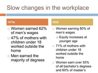 Slow changes in the workplace
 Women earned 62%
of men’s wages
 47% of mothers with
children under 18
worked outside the...
