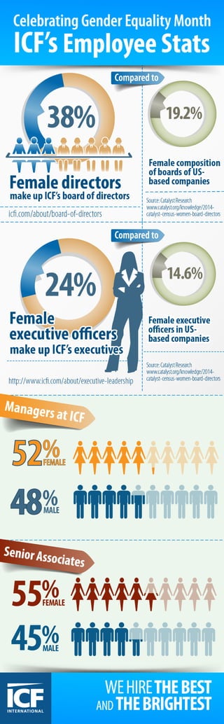 ICF’s Employee Stats | Celebrating Gender Equality