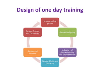 Understanding
gender
Gender Budgeting
Indicators of
Gender Equality
and Empowerment
Gender, Media and
Education
Gender and
Violence
Gender, Science
and Technology
Design of one day training
 
