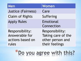 *
Men Women
Justice (Fairness) Care
Claim of Rights Suffering
Apply Rules Emotional
Connection
Responsibility:
Answerable for
actions based on
rules
Responsibility:
Taking care of the
other person and
their feelings
