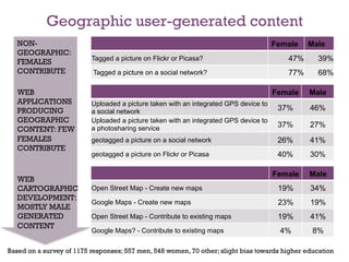 Geographic user-generated content
   NON-                                                                               Female   Male
   GEOGRAPHIC:
   FEMALES                Tagged a picture on Flickr or Picasa?                          47%      39%
   CONTRIBUTE              Tagged a picture on a social network?                         77%      68%

   WEB                                                                                Female   Male
   APPLICATIONS           Uploaded a picture taken with an integrated GPS device to
   PRODUCING              a social network                                             37%     46%
   GEOGRAPHIC             Uploaded a picture taken with an integrated GPS device to
                                                                                       37%     27%
   CONTENT: FEW           a photosharing service
   FEMALES                geotagged a picture on a social network                      26%     41%
   CONTRIBUTE
                          geotagged a picture on Flickr or Picasa                      40%     30%

                                                                                      Female   Male
   WEB
   CARTOGRAPHIC           Open Street Map - Create new maps                            19%     34%
   DEVELOPMENT:
                          Google Maps - Create new maps                                23%     19%
   MOSTLY MALE
   GENERATED              Open Street Map - Contribute to existing maps                19%     41%
   CONTENT
                          Google Maps? - Contribute to existing maps                   4%       8%

Based on a survey of 1175 responses; 557 men, 548 women, 70 other; slight bias towards higher education
 