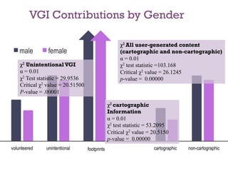 +       VGI Contributions by Gender

                                                     χ2 All user-generated content
                                                     (cartographic and non-cartographic)
                                                     α = 0.01
    χ2 Unintentional VGI                             χ2 test statistic =103.168
    α = 0.01                                         Critical χ2 value = 26.1245
    χ2 Test statistic = 29.9536                      p-value = 0.00000
    Critical χ2 value = 20.51500
    P-value = .00001

                                                χ2 cartographic
                                                Information
                                                α = 0.01
                                                χ2 test statistic = 53.2095
                                                Critical χ2 value = 20.5150
                                                p-value = 0.00000
                                   footprints                       cartographic   non-cartographic
 