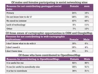 Of males and females participating in social networking sites
 Reasons for not contributing geotagged social      Female      men
 data:
 Privacy                                              24%       16%
 Do not know how to do ‘it’                           28%       15%
 No need/no interest                                  37%       46%
 Lack of technology                                    5%       11%
 Other                                                 7%       12%

Of those aware of cartographic opportunities in OSM and GoogleMap
Reasons for not contributing to web-cartographic
applications:                                       Female     Male
I don’t know what to do with it                       18%       6%
I don’t need it                                       16%       4%
I don’t have time                                     5%        3%
              Of those who have contributed to OpenStreetMap
 Reasons for contributing to OpenStreetMap:          Female     Male
 It is useful for me                                  82%       80%
 It can be useful to somebody else                    25%       51%
 It is fun to contribute                              36%       51%
 