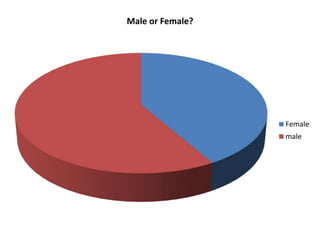 Male or Female?
Female
male
 