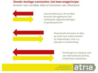 13
Gender heritage connection, het twee-wegprincipe:
leveren van verrijkte data en bronnen aan afnemers
Vrouwenthesaurus of verrijkte
bronnen (terug)leveren aan
individuele erfgoedinstellingen
en genderpartners
Thematische bronnen en data
op maat naar andere portals
en toepassingen voor o.a.
educatie en wetenschap
Vertalingen en integrale sets
aan internationale portals,
Linked Data initiatieven
 