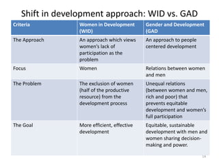 What is Gender...??? Describe in detail. Gender And Sex..??? written By ...