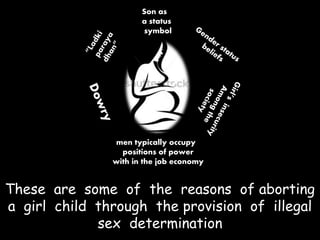 Son as
a status
symbol
men typically occupy
positions of power
with in the job economy
These are some of the reasons of aborting
a girl child through the provision of illegal
sex determination
 