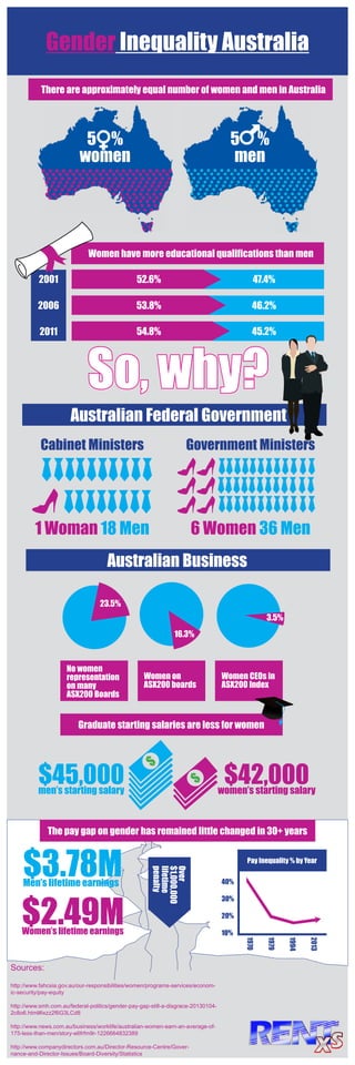 1 Woman 18 Men 6 Women 36 Men
Cabinet Ministers
Australian Federal Government
Australian Business
Government Ministers
Gender Inequality Australia
Sources:
http://www.fahcsia.gov.au/our-responsibilities/women/programs-services/econom-
ic-security/pay-equity
http://www.smh.com.au/federal-politics/gender-pay-gap-still-a-disgrace-20130104-
2c8o6.html#ixzz2f6G3LCd8
http://www.news.com.au/business/worklife/australian-women-earn-an-average-of-
175-less-than-men/story-e6frfm9r-1226664832389
http://www.companydirectors.com.au/Director-Resource-Centre/Gover-
nance-and-Director-Issues/Board-Diversity/Statistics
52.6% 47.4%2001
2006
2011
46.2%
45.2%
53.8%
54.8%
Women have more educational qualifications than men
There are approximately equal number of women and men in Australia
Graduate starting salaries are less for women
So, why?
5 %
women
5 %
men
No women
representation
on many
ASX200 Boards
Women on
ASX200 boards
Women CEOs in
ASX200 Index
23.5%
16.3%
3.5%
$45,000men’s starting salary
$42,000women’s starting salary
$3.78MMen’s lifetime earnings
$
$
Over
$1,000,000
lifetime
penalty
$2.49MWomen’s lifetime earnings
The pay gap on gender has remained little changed in 30+ years
Pay Inequality % by Year
40%
30%
20%
10%
2013
1994
1979
1970
 
