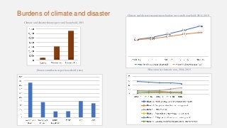 Burdens of climate and disaster
Climate and disaster finance per rural household, 2015
Climate and disaster management bud...