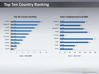 Top Ten Country Ranking www.india-reports.in 