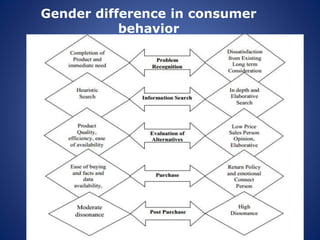 Gender influence on Consumer Buying Behaviour