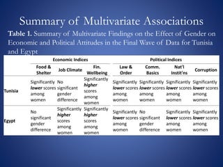 Summary of Multivariate Associations
Economic Indices Political Indices
Food &
Shelter
Job Climate
Fin.
Wellbeing
Law &
Order
Comm.
Basics
Nat'l
Instit'ns
Corruption
Tunisia
Significantly
lower scores
among
women
No
significant
gender
difference
Significantly
higher
scores
among
women
Significantly
lower scores
among
women
Significantly
lower scores
among
women
Significantly
lower scores
among
women
Significantly
lower scores
among
women
Egypt
No
significant
gender
difference
Significantly
higher
scores
among
women
Significantly
higher
scores
among
women
Significantly
lower scores
among
women
No
significant
gender
difference
Significantly
lower scores
among
women
Significantly
lower scores
among
women
Table 1. Summary of Multivariate Findings on the Effect of Gender on
Economic and Political Attitudes in the Final Wave of Data for Tunisia
and Egypt
 