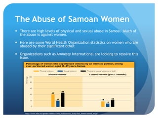The Abuse of Samoan WomenThere are high levels of physical and sexual abuse in Samoa.  Much of the abuse is against women.Here are some World Health Organization statistics on women who are abused by their significant other. Organizations such as Amnesty International are looking to resolve this issue.http://www.who.int/gender/violence/who_multicountry_study/fact_sheets/samoa_en.gif