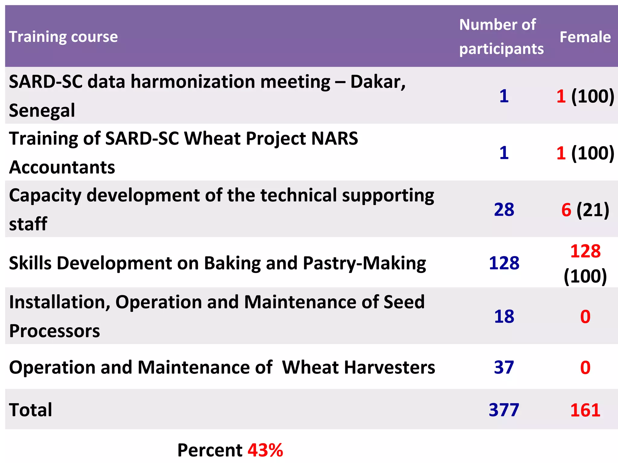 Training course
Number of
participants
Female
SARD-SC data harmonization meeting – Dakar,
Senegal
1 1 (100)
Training of SARD-SC Wheat Project NARS
Accountants
1 1 (100)
Capacity development of the technical supporting
staff
28 6 (21)
Skills Development on Baking and Pastry-Making 128
128
(100)
Installation, Operation and Maintenance of Seed
Processors
18 0
Operation and Maintenance of Wheat Harvesters 37 0
Total 377 161
Percent 43%
 
