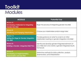 Toolkit
Modules
MODULE Potential Use
MODULE A:
Developing a Rationale for Integrating
Gender into M&E
Begin the process of...