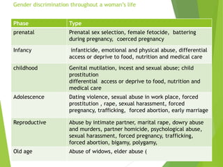 Gender discrimination throughout a woman’s life
Phase Type
prenatal Prenatal sex selection, female fetocide, battering
during pregnancy, coerced pregnancy
Infancy infanticide, emotional and physical abuse, differential
access or deprive to food, nutrition and medical care
childhood Genital mutilation, incest and sexual abuse; child
prostitution
differential access or deprive to food, nutrition and
medical care
Adolescence Dating violence, sexual abuse in work place, forced
prostitution , rape, sexual harassment, forced
pregnancy, trafficking, forced abortion, early marriage
Reproductive Abuse by intimate partner, marital rape, dowry abuse
and murders, partner homicide, psychological abuse,
sexual harassment, forced pregnancy, trafficking,
forced abortion, bigamy, polygamy,
Old age Abuse of widows, elder abuse (
 