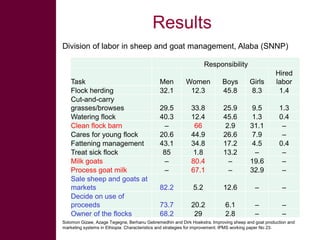 Safe Food, Fair Food: Summary of findings on gender-related issues within sheep   and goat value chains in Ethiopia