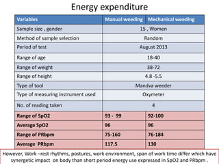 Energy expenditure
22
Variables Manual weeding Mechanical weeding
Sample size , gender 15 , Women
Method of sample selection Random
Period of test August 2013
Range of age 18-40
Range of weight 38-72
Range of height 4.8 -5.5
Type of tool Mandva weeder
Type of measuring instrument used Oxymeter
No. of reading taken 4
Range of SpO2 93 - 99 92-100
Average SpO2 96 96
Range of PRbpm 75-160 76-184
Average PRbpm 117.5 130
However, Work –rest rhythms, postures, work environment, span of work time differ which have
synergetic impact on body than short period energy use expressed in SpO2 and PRbpm .
 