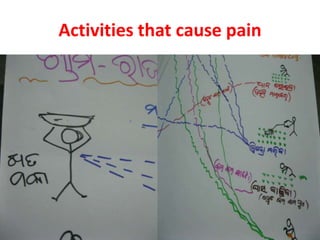 Activities that cause pain
 