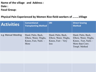 Name of the village and Address :
Date :
Focal Group:
Physical Pain Experienced by Women Rice-field-workers of ………Village
Activities Conventional
Transplanting Method
SRI Direct Sowing
Method
e.g. Manual Weeding Hand, Palm, Back,
Elbow, Waist, Thighs,
Knees, Feet, Nails -
More
Hand, Palm, Back,
Elbow, Waist, Thighs,
Knees, Feet – Very
less
Hand, Palm, Back,
Elbow, Waist, Thighs,
Knees, Feet, Nails –
More than Conv.
Trnspl. Method
 