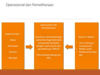 Operasional dan Pemeliharaan
Aspek Gender :
Akses
Partisipasi
Kontrol
Manfaat
Operasional dan
Pemeliharaan
Sosialisasi /pendampingan
/pelatihan bagi kelompok
masyarakat berkaitan
dnegan operasional dan
pemeliharaan SPALDT
Pemanfaatan Bangunan
IPAL
Sarana / Media :
• Urun rembug /
musyawarah
• Media cetak
• Media presentasi
ppt
 