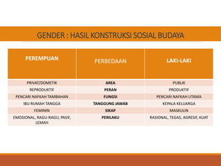 GENDER : HASIL KONSTRUKSI SOSIAL BUDAYA
PEREMPUAN PERBEDAAN LAKI-LAKI
PRIVAT/DOMETIK AREA PUBLIK
REPRODUKTIF PERAN PRODUKTIF
PENCARI NAFKAH TAMBAHAN FUNGSI PENCARI NAFKAH UTAMA
IBU RUMAH TANGGA TANGGUNG JAWAB KEPALA KELUARGA
FEMININ SIKAP MASKULIN
EMOSIONAL, RAGU-RAGU, PASIF,
LEMAH
PERILAKU RASIONAL, TEGAS, AGRESIF, KUAT
 