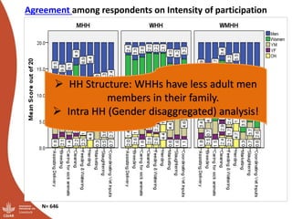 Does participation of household members in small ruminant management activities vary by agro-ecologies and category of respondents? Evidence from rural Ethiopia