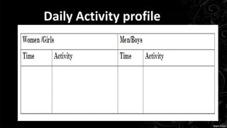 Daily Activity profile
 