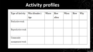 Activity profiles
 