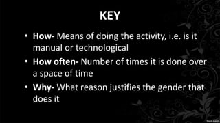 KEY
• How- Means of doing the activity, i.e. is it
manual or technological
• How often- Number of times it is done over
a space of time
• Why- What reason justifies the gender that
does it
 