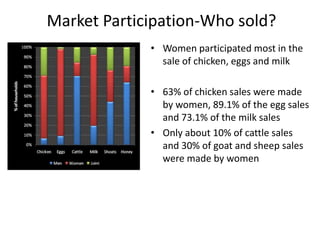 Gender and livestock value chains in Kenya and Tanzania