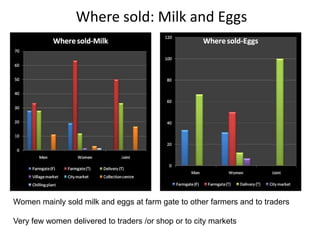 Gender and livestock value chains in Kenya and Tanzania