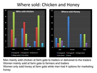 Gender and livestock value chains in Kenya and Tanzania