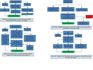Gender and livestock value chains in Kenya and Tanzania