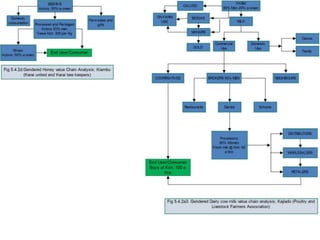 Gender and livestock value chains in Kenya and Tanzania