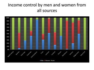 Gender and livestock value chains in Kenya and Tanzania