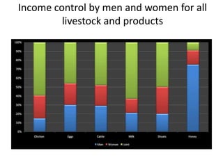 Gender and livestock value chains in Kenya and Tanzania