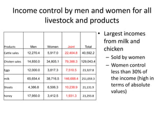 Gender and livestock value chains in Kenya and Tanzania
