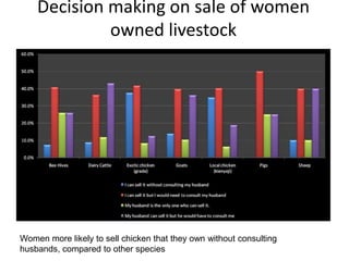 Gender and livestock value chains in Kenya and Tanzania