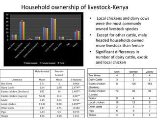 Gender and livestock value chains in Kenya and Tanzania